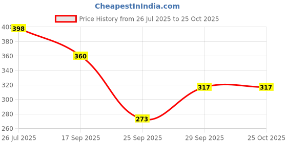 flipkart.com zwerlon Women Empire Waist White Midi/Calf Length Dress zwerlon Price History Graph from 26 Jul 2025 to 22 Oct 2025