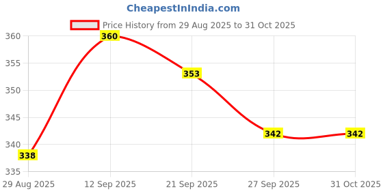 flipkart.com zwerlon Women Empire Waist Yellow Midi/Calf Length Dress zwerlon Price History Graph from 29 Aug 2025 to 29 Oct 2025