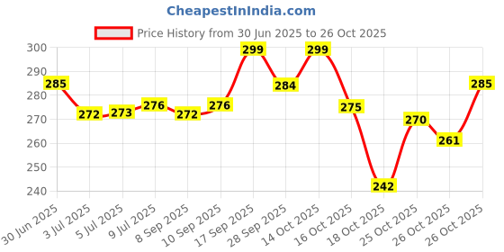 flipkart.com yardley london Women English 150ML Each (Pack of 2) Deodorant Spray - For Women yardley london Price History Graph from 30 Jun 2025 to 26 Oct 2025