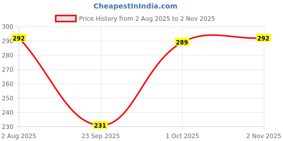 flipkart.com bhawanaprint Women Ethnic Dress Blue Maxi/Full Length Dress bhawanaprint Price History Graph from 2 Aug 2025 to 2 Nov 2025