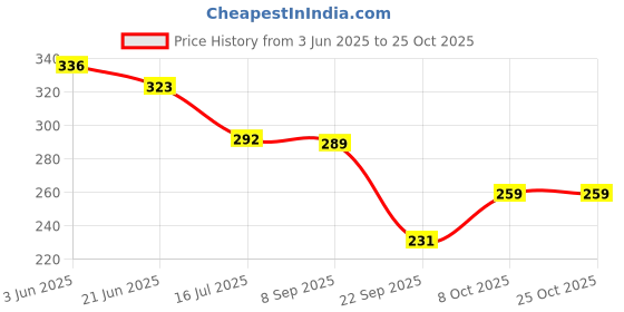 flipkart.com bhawanaprint Women Ethnic Dress Blue Maxi/Full Length Dress bhawanaprint Price History Graph from 3 Jun 2025 to 25 Oct 2025