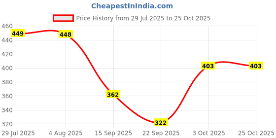 flipkart.com benicia attire Women Ethnic Dress Brown Midi/Calf Length Dress benicia attire Price History Graph from 29 Jul 2025 to 24 Oct 2025