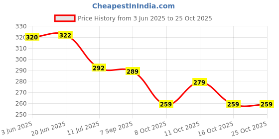 flipkart.com bhawanaprint Women Ethnic Dress Pink, Yellow, White Maxi/Full Length Dress bhawanaprint Price History Graph from 3 Jun 2025 to 24 Oct 2025