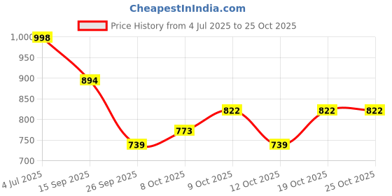 flipkart.com bunai dhaga Women Ethnic Dress White Ankle Length Dress bunai dhaga Price History Graph from 4 Jul 2025 to 25 Oct 2025