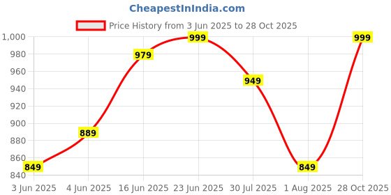 flipkart.com janasya Women Ethnic Dress Yellow, Light Green Maxi/Full Length Dress janasya Price History Graph from 3 Jun 2025 to 28 Oct 2025