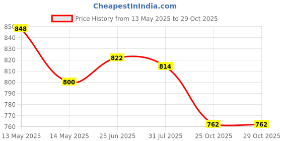 flipkart.com jm looks Women Ethnic Embllished Fulkari Jutti Bellies for Wedding & Party Bellies For Women jm looks Price History Graph from 13 May 2025 to 27 Oct 2025