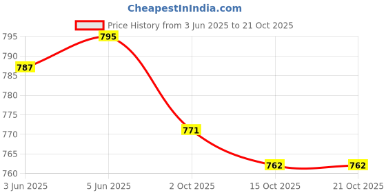 flipkart.com froh feet Women Ethnic Embllished Fulkari Jutti Bellies for Wedding & Party Bellies For Women froh feet Price History Graph from 3 Jun 2025 to 21 Oct 2025