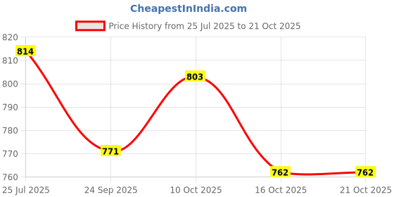 flipkart.com froh feet Women Ethnic Embllished Fulkari Jutti Bellies for Wedding & Party Bellies For Women froh feet Price History Graph from 25 Jul 2025 to 21 Oct 2025
