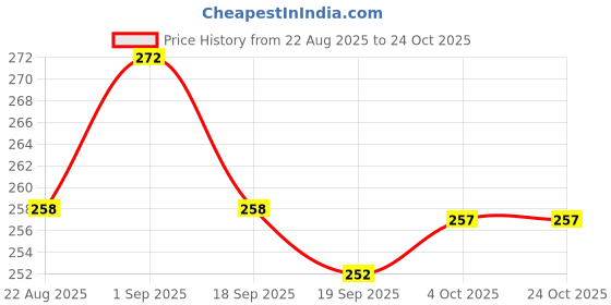 flipkart.com pennen Women Ethnic sandal Sports Sandal pennen Price History Graph from 22 Aug 2025 to 22 Oct 2025