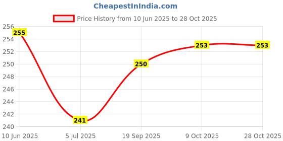 flipkart.com pennen Women Ethnic sandal Sports Sandal pennen Price History Graph from 10 Jun 2025 to 28 Oct 2025