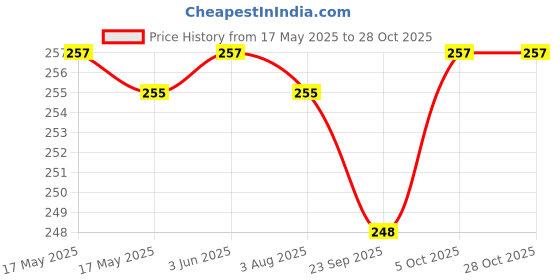 flipkart.com pennen Women Ethnic sandal Sports Sandal pennen Price History Graph from 17 May 2025 to 28 Oct 2025