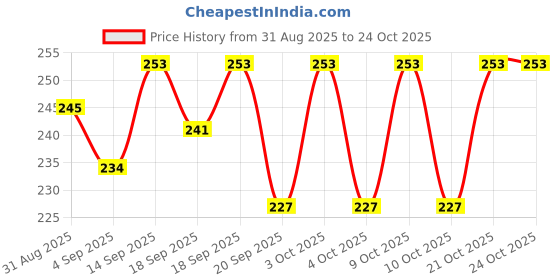 flipkart.com pennen Women Ethnic sandal Sports Sandal pennen Price History Graph from 31 Aug 2025 to 22 Oct 2025