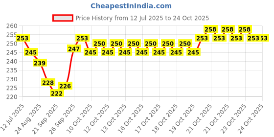 flipkart.com pennen Women Ethnic sandal Sports Sandal pennen Price History Graph from 12 Jul 2025 to 22 Oct 2025