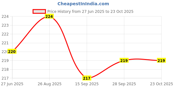 flipkart.com pennen Women Ethnic sandal Sports Sandal pennen Price History Graph from 27 Jun 2025 to 23 Oct 2025