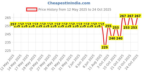 flipkart.com pennen Women Ethnic sandal Sports Sandal pennen Price History Graph from 12 May 2025 to 22 Oct 2025