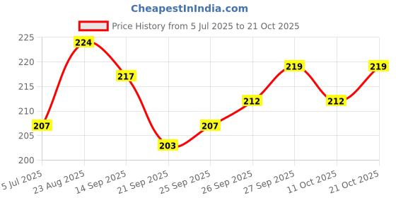 flipkart.com pennen Women Ethnic sandal Sports Sandal pennen Price History Graph from 5 Jul 2025 to 21 Oct 2025