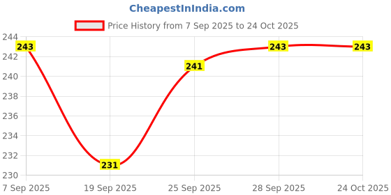 flipkart.com pennen Women Ethnic sandal Sports Sandal pennen Price History Graph from 7 Sep 2025 to 22 Oct 2025