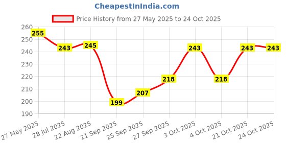 flipkart.com pennen Women Ethnic sandal Sports Sandal pennen Price History Graph from 27 May 2025 to 22 Oct 2025