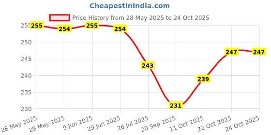 flipkart.com pennen Women Ethnic sandal Sports Sandal pennen Price History Graph from 28 May 2025 to 22 Oct 2025