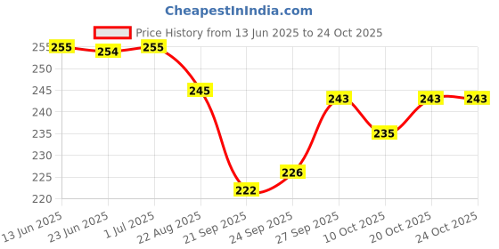 flipkart.com pennen Women Ethnic sandal Sports Sandal pennen Price History Graph from 13 Jun 2025 to 22 Oct 2025
