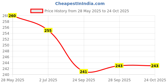 flipkart.com pennen Women Ethnic sandal Sports Sandal pennen Price History Graph from 28 May 2025 to 22 Oct 2025