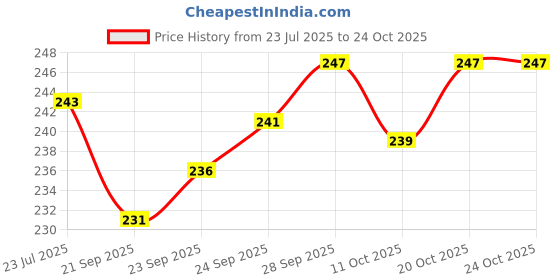 flipkart.com pennen Women Ethnic sandal Sports Sandal pennen Price History Graph from 23 Jul 2025 to 22 Oct 2025
