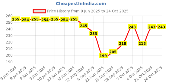flipkart.com pennen Women Ethnic sandal Sports Sandal pennen Price History Graph from 9 Jun 2025 to 22 Oct 2025