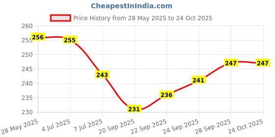 flipkart.com pennen Women Ethnic sandal Sports Sandal pennen Price History Graph from 28 May 2025 to 22 Oct 2025
