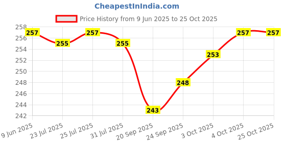 flipkart.com pennen Women Ethnic sandal Sports Sandal pennen Price History Graph from 9 Jun 2025 to 22 Oct 2025