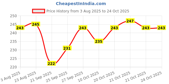 flipkart.com pennen Women Ethnic sandal Sports Sandal pennen Price History Graph from 3 Aug 2025 to 21 Oct 2025
