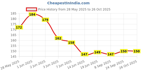 flipkart.com hapani fashion Women Evening Black, Multicolor, White Texas Leatherite, Genuine Leather Belt hapani fashion Price History Graph from 28 May 2025 to 26 Oct 2025
