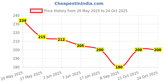 flipkart.com culture creation Women Evening Blue Fabric Belt culture creation Price History Graph from 20 May 2025 to 24 Oct 2025