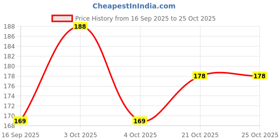 flipkart.com krayr Women Evening, Formal, Party, Casual Black, Silver Texas Leatherite Belt krayr Price History Graph from 16 Sep 2025 to 25 Oct 2025