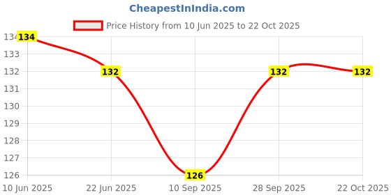flipkart.com hapani fashion Women Evening Gold, Black Fabric Belt hapani fashion Price History Graph from 10 Jun 2025 to 22 Oct 2025