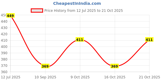 flipkart.com kc ecom Women Evening Gold Fabric Belt kc ecom Price History Graph from 12 Jul 2025 to 21 Oct 2025