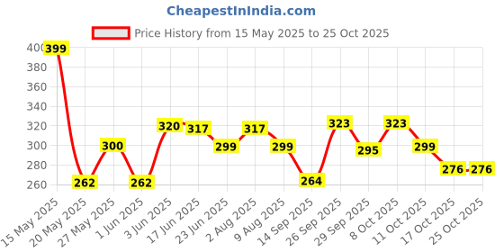 flipkart.com palay Women Evening, Party Black Artificial Leather Belt palay Price History Graph from 15 May 2025 to 25 Oct 2025
