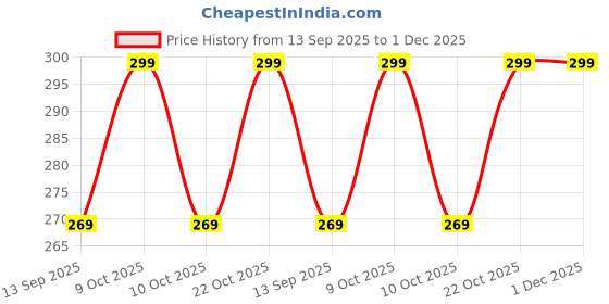 flipkart.com khyati sales Women Evening, Party, Formal, Casual Tan Artificial Leather Belt khyati sales Price History Graph from 13 Sep 2025 to 30 Nov 2025