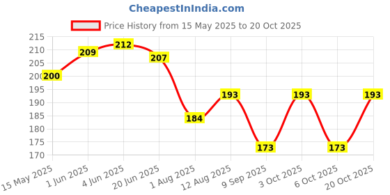 flipkart.com culture creation Women Evening Red Fabric Belt culture creation Price History Graph from 15 May 2025 to 20 Oct 2025