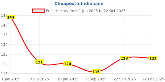 flipkart.com hapani fashion Women Evening Silver, Black Metal, Canvas Belt hapani fashion Price History Graph from 1 Jun 2025 to 22 Oct 2025