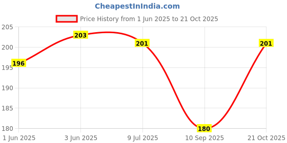 flipkart.com loscco Women Evening/Party Black Artificial Leather Wallet - Mini loscco Price History Graph from 1 Jun 2025 to 21 Oct 2025