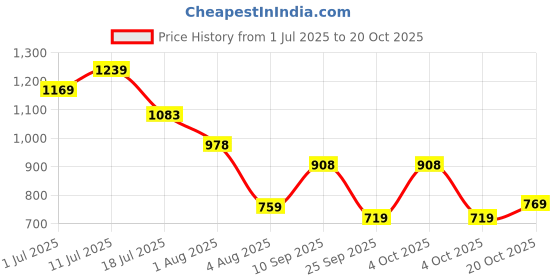 flipkart.com lino perros Women Evening/Party Black Artificial Leather Wallet - Regular Size lino perros Price History Graph from 1 Jul 2025 to 20 Oct 2025
