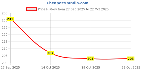 flipkart.com magnifique Women Evening/Party Gold Artificial Leather Wrist Wallet magnifique Price History Graph from 27 Sep 2025 to 22 Oct 2025