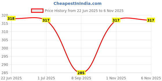 flipkart.com classic world Women Evening/Party Green Artificial Leather Wrist Wallet classic world Price History Graph from 22 Jun 2025 to 1 Nov 2025