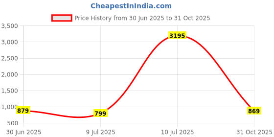 flipkart.com rue soleil by hidesign Women Evening/Party Maroon Genuine Leather Wallet rue soleil by hidesign Price History Graph from 30 Jun 2025 to 31 Oct 2025