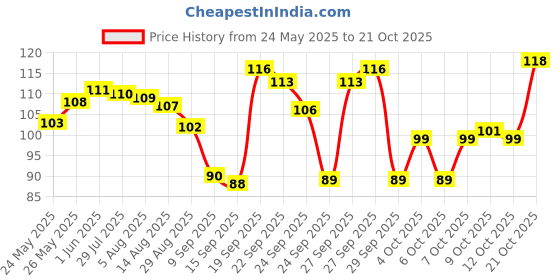 flipkart.com paradise Women Everyday Lightly Padded Bra paradise Price History Graph from 24 May 2025 to 21 Oct 2025