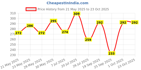 flipkart.com bewild Women Everyday Lightly Padded Bra bewild Price History Graph from 21 May 2025 to 23 Oct 2025