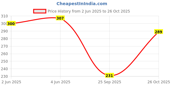 flipkart.com bewild Women Everyday Lightly Padded Bra bewild Price History Graph from 2 Jun 2025 to 26 Oct 2025
