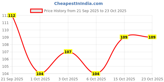 flipkart.com paradise Women Everyday Lightly Padded Bra paradise Price History Graph from 21 Sep 2025 to 22 Oct 2025