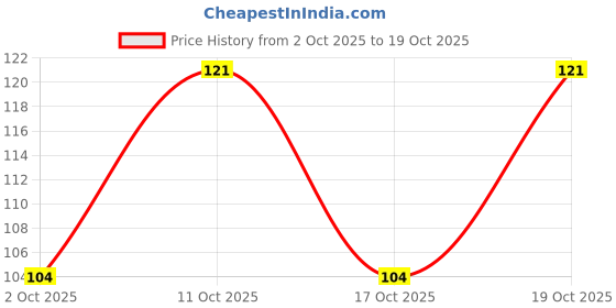 flipkart.com paradise Women Everyday Lightly Padded Bra paradise Price History Graph from 2 Oct 2025 to 19 Oct 2025
