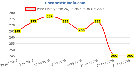 flipkart.com lyra Women Everyday Non Padded Bra lyra Price History Graph from 26 Jun 2025 to 29 Oct 2025